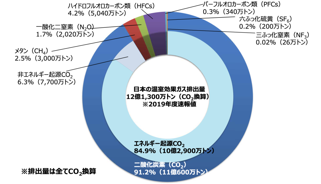 経済産業省「温室効果ガス排出の現状等」